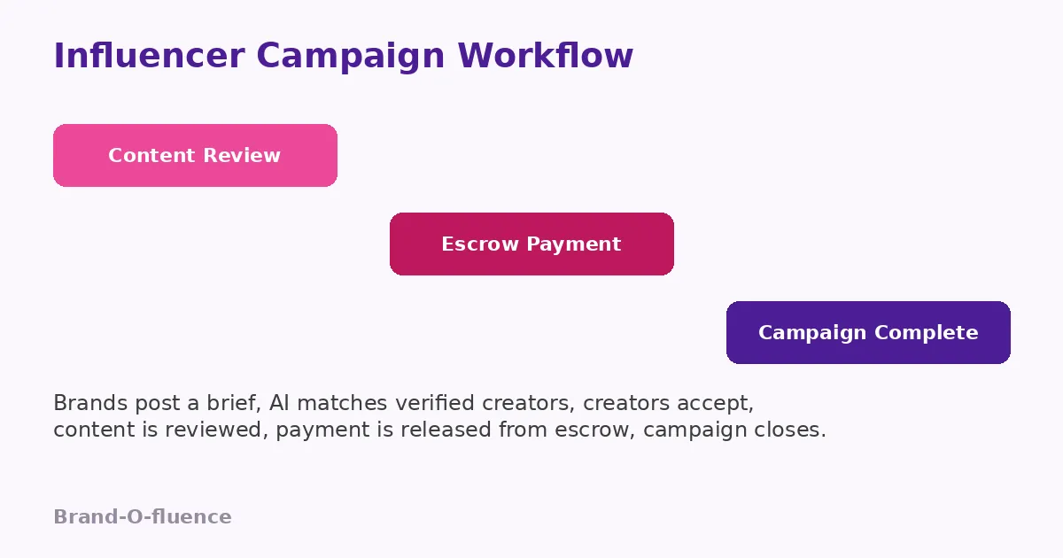 Influencer marketing campaign workflow diagram from brief to escrow payment
