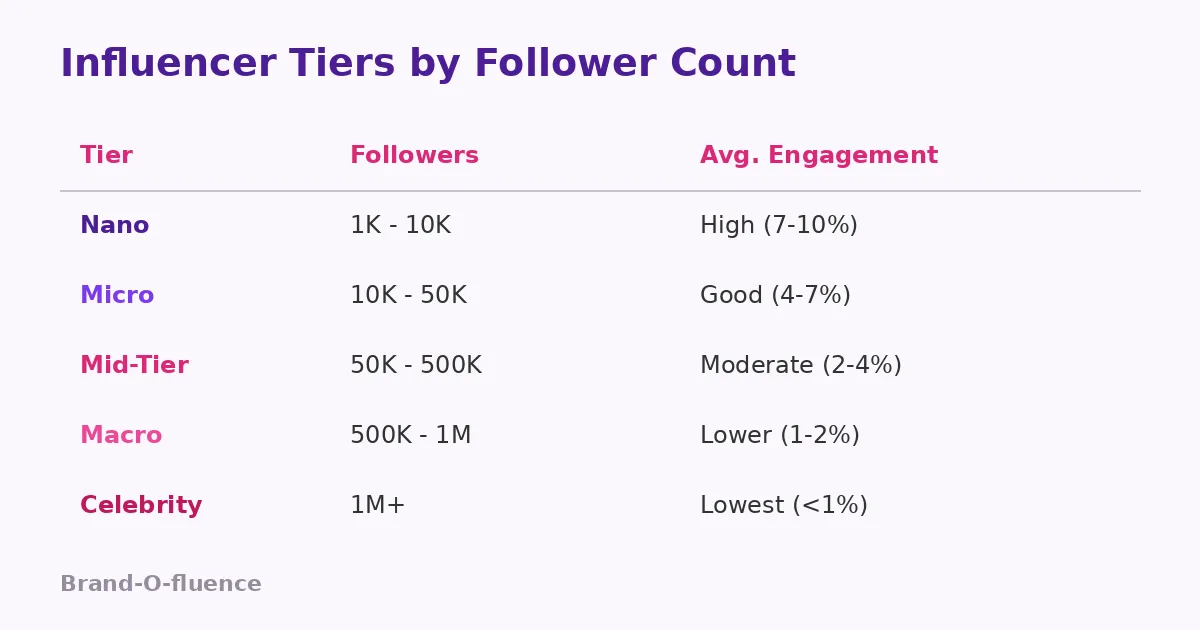 Influencer marketing tiers infographic showing nano micro mid-tier macro and celebrity creators