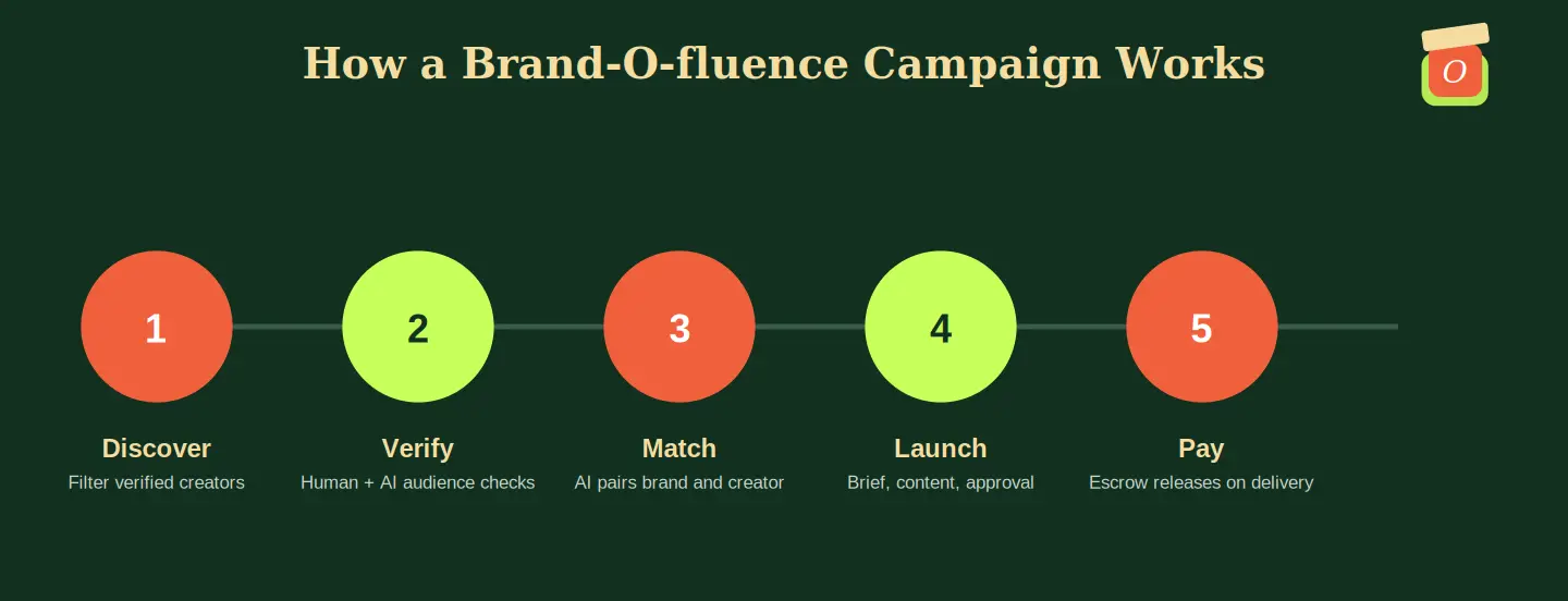 Brand-O-fluence campaign process diagram showing discover verify match launch and pay steps