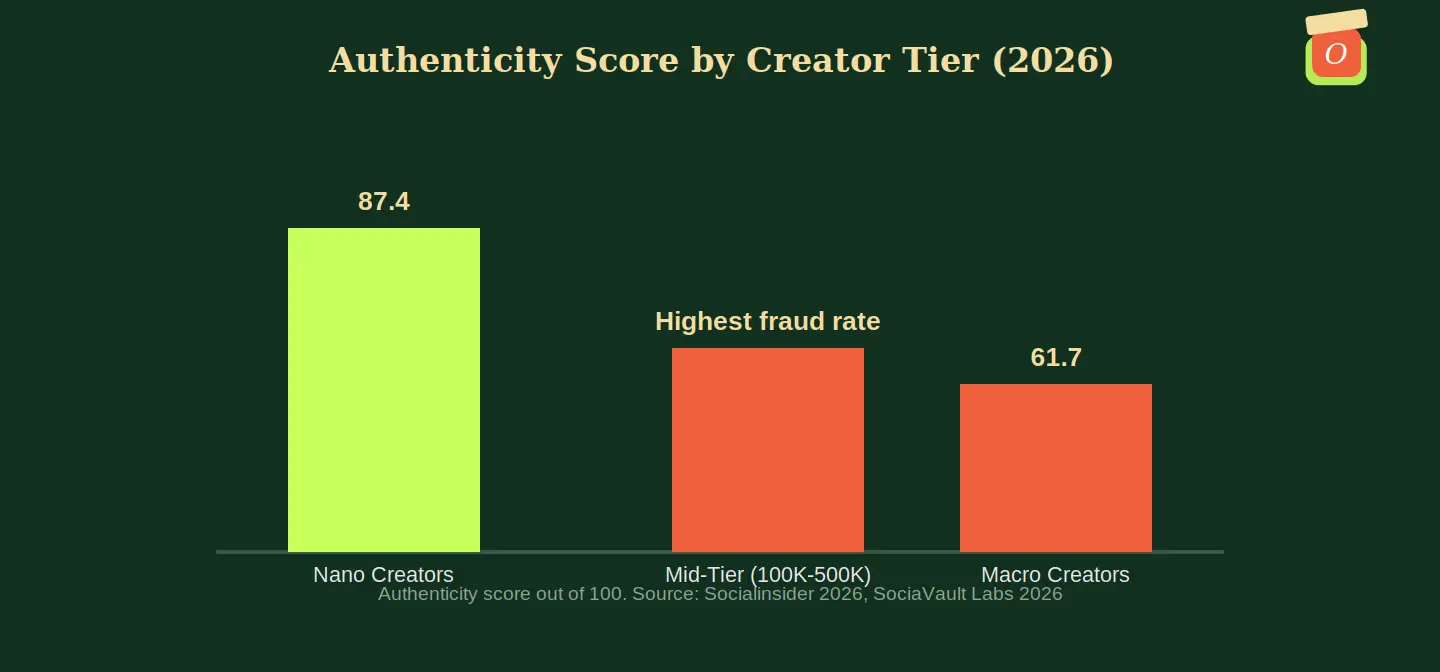 Diagram comparing authenticity scores across creator tiers to help spot fake Instagram followers