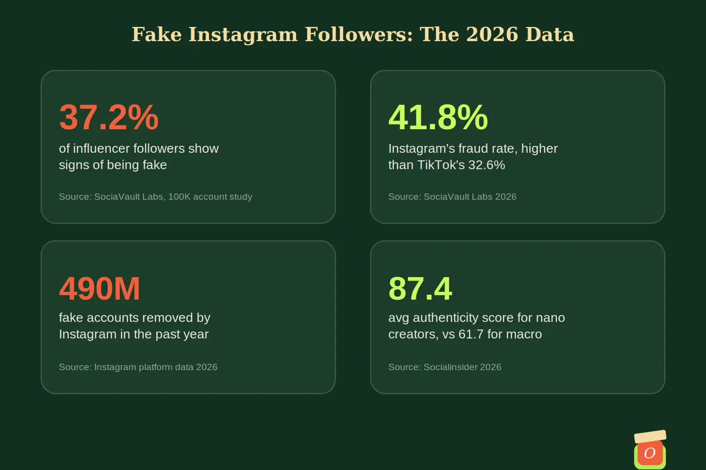Infographic showing 2026 statistics on how to spot fake Instagram followers