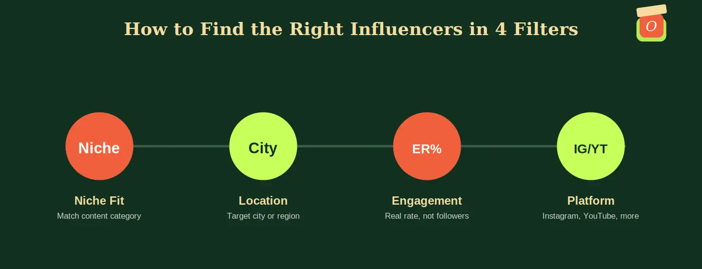 Diagram showing how to find the right influencers using niche city engagement and platform filters