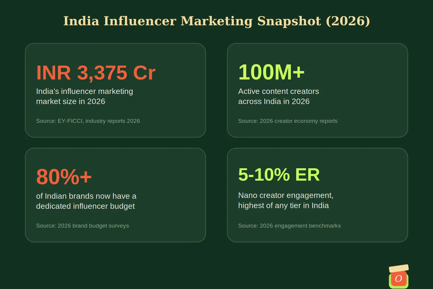 Infographic showing India influencer marketing statistics for 2026 including market size and creator count