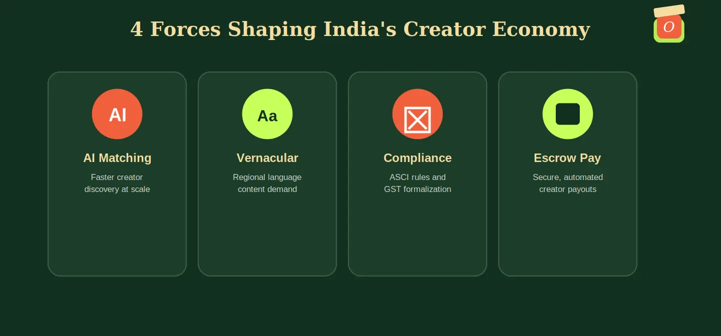 Diagram of four trends shaping India's influencer marketing landscape including AI matching and escrow payments