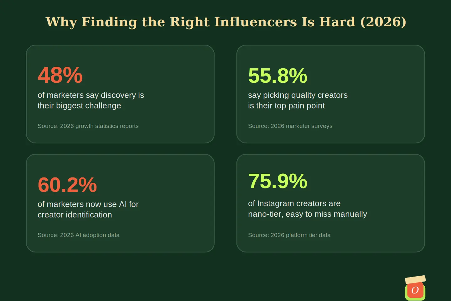 Infographic showing 2026 statistics on why finding the right influencers is a top challenge for brands