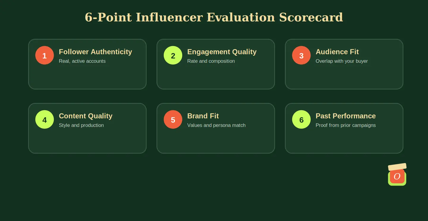 6 point scorecard diagram for how to choose the perfect influencer for your brand