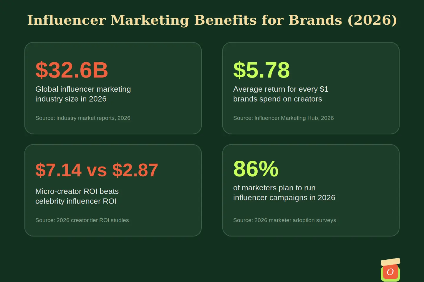 Infographic of influencer marketing benefits for brands statistics for 2026