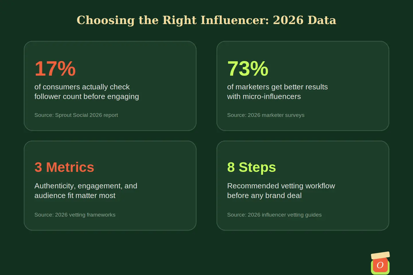 Infographic showing 2026 statistics on how brands choose the perfect influencer for their brand