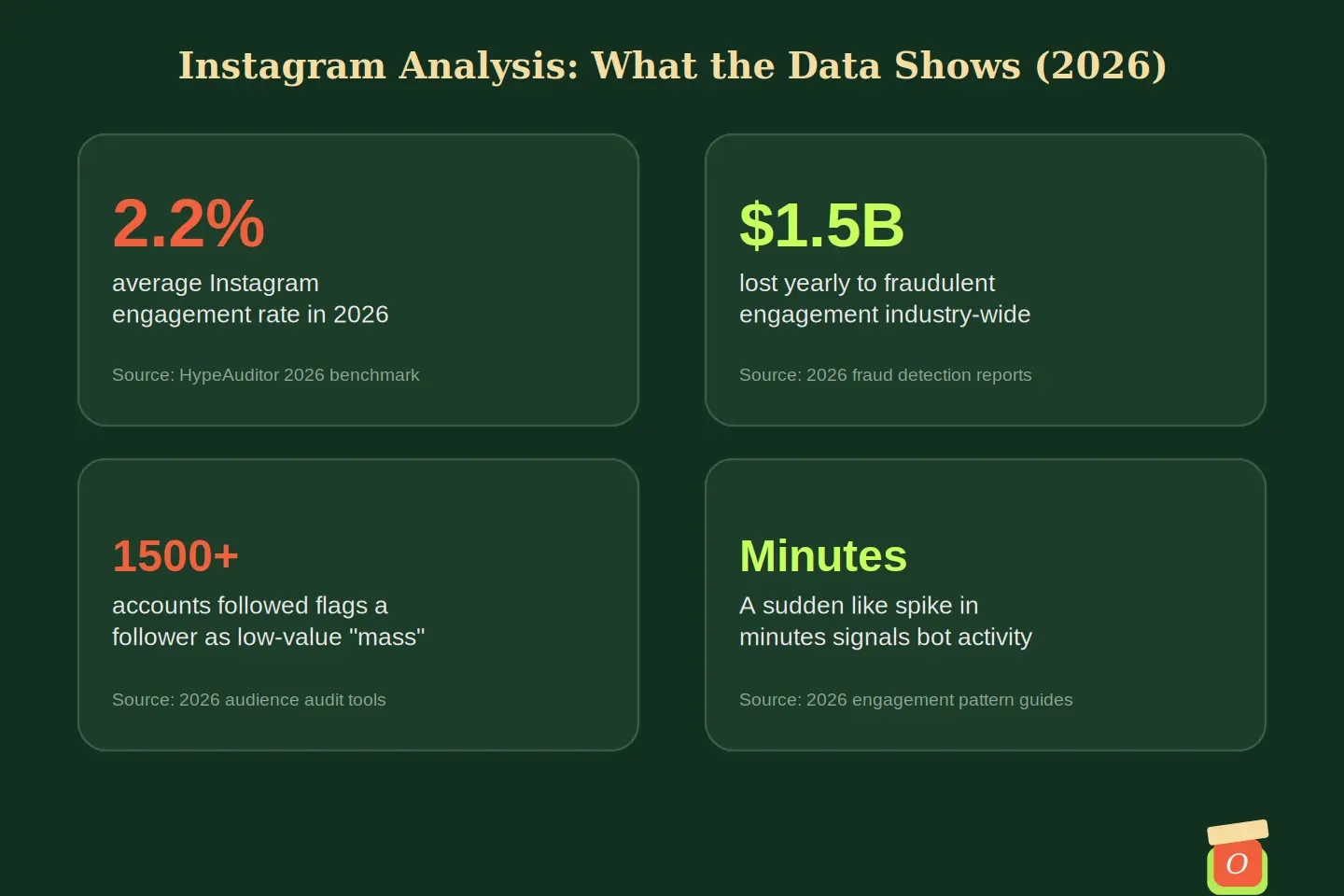 Infographic showing 2026 statistics for how to analyze Instagram influencers and detect fake engagement