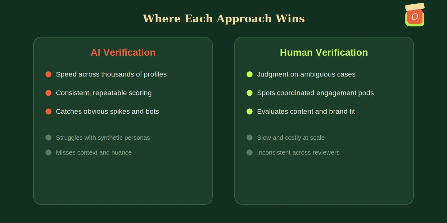 Diagram comparing strengths of human verification vs AI verification for creators