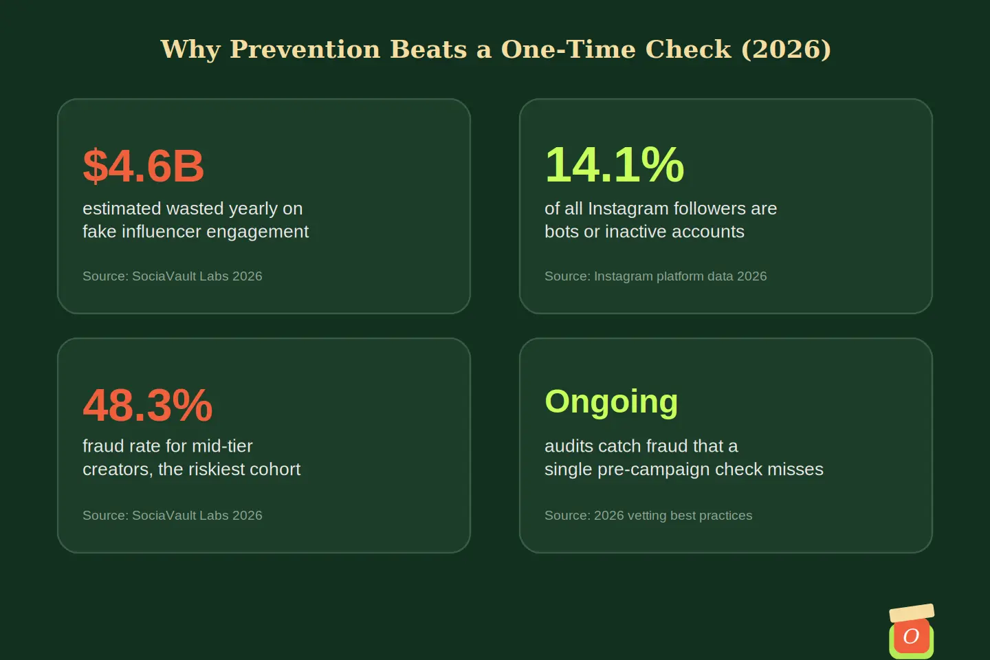 Infographic showing 2026 statistics on how brands can avoid fake influencers through ongoing prevention