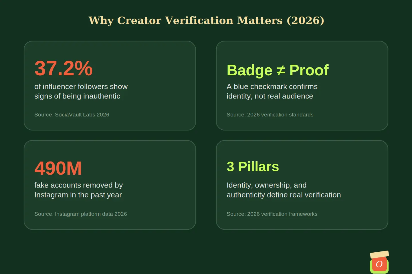 Infographic showing 2026 data on why creator verification matters for brands