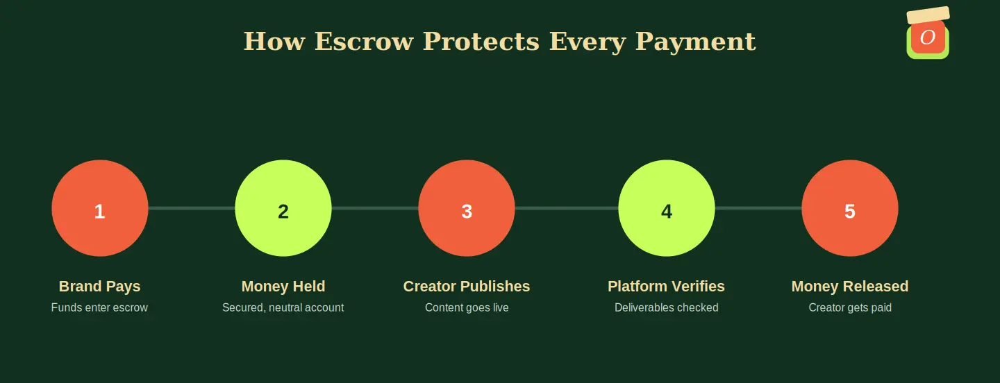 Diagram showing why escrow is important in influencer marketing through a 5 step payment flow