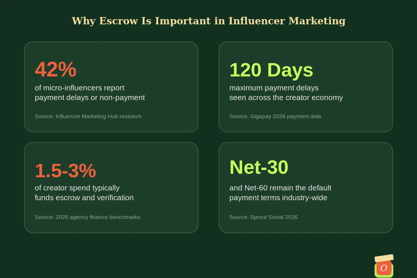 Infographic showing 2026 statistics on why escrow is important in influencer marketing