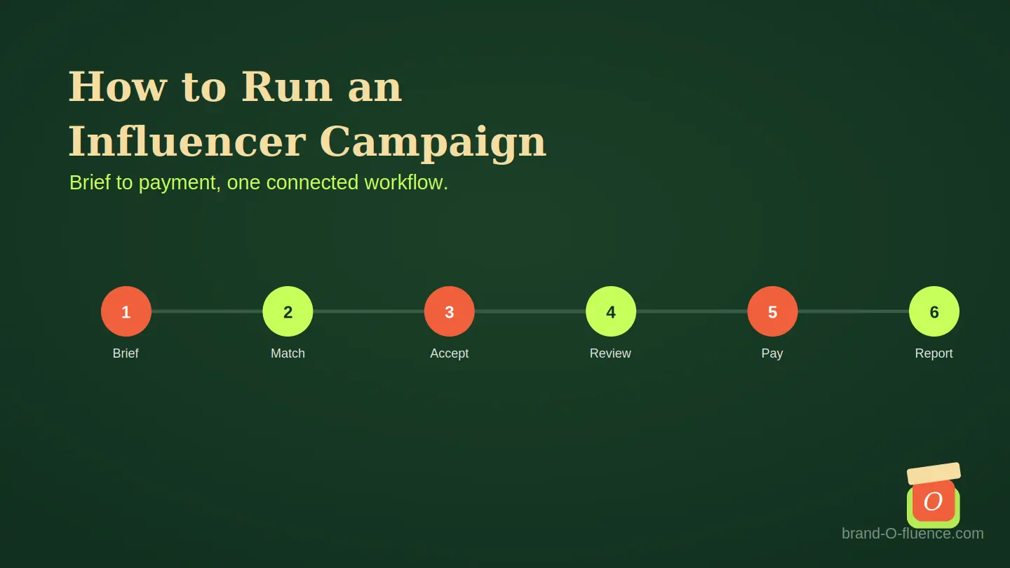 How to Run an Influencer Campaign: Step-by-Step Guide (2026)