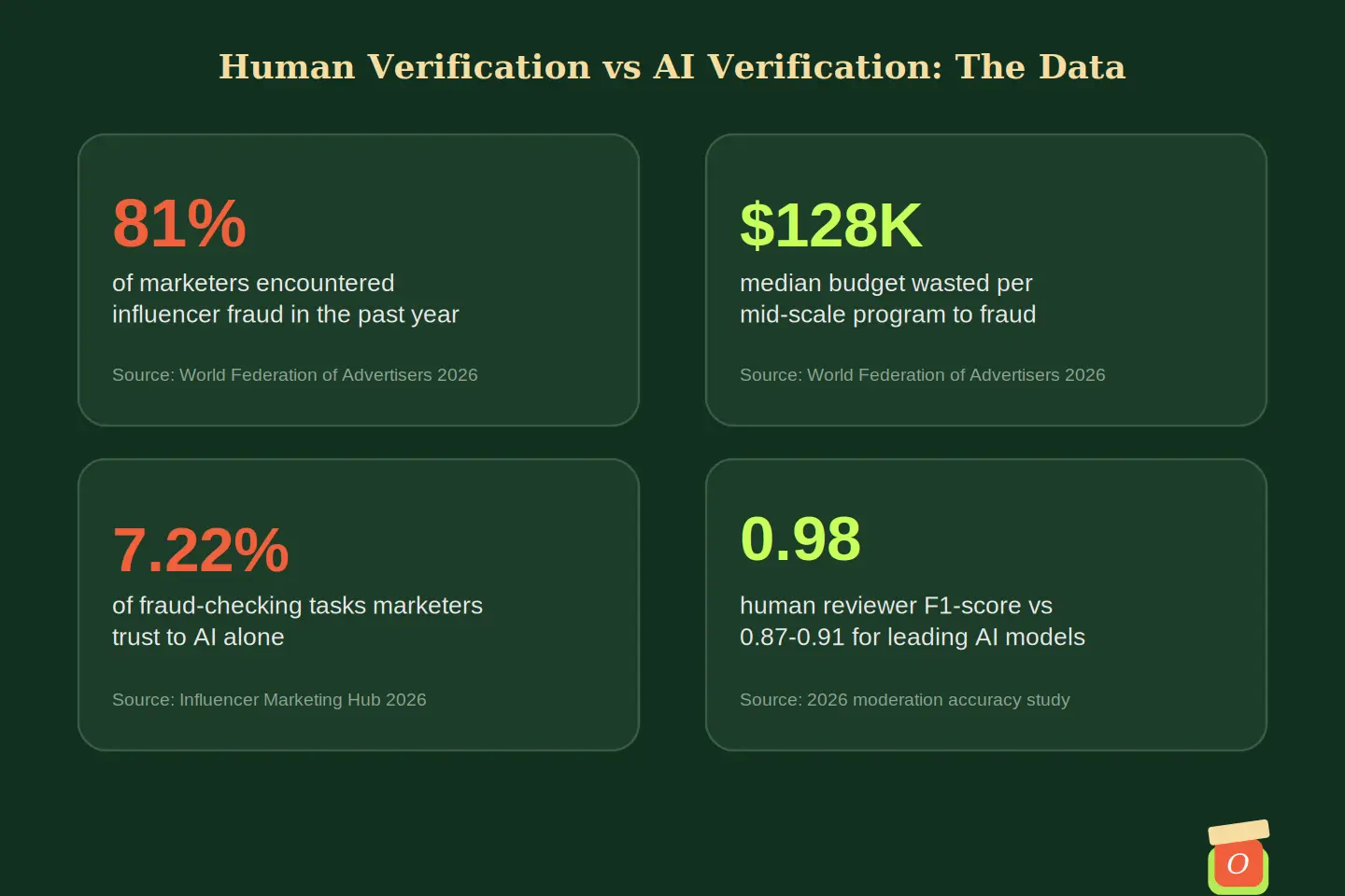 Infographic comparing human verification vs AI verification statistics for 2026