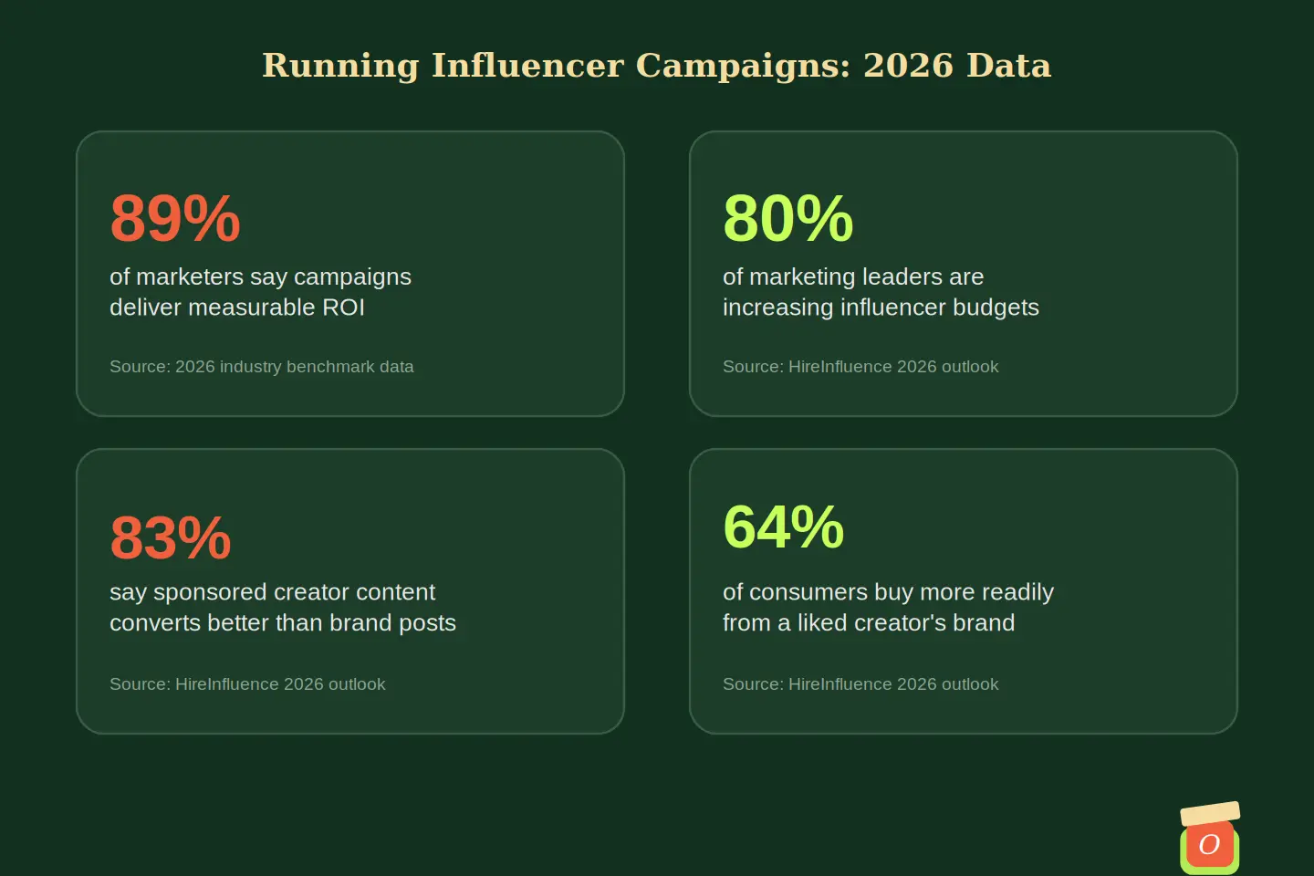 Infographic showing 2026 statistics on how to run an influencer campaign successfully