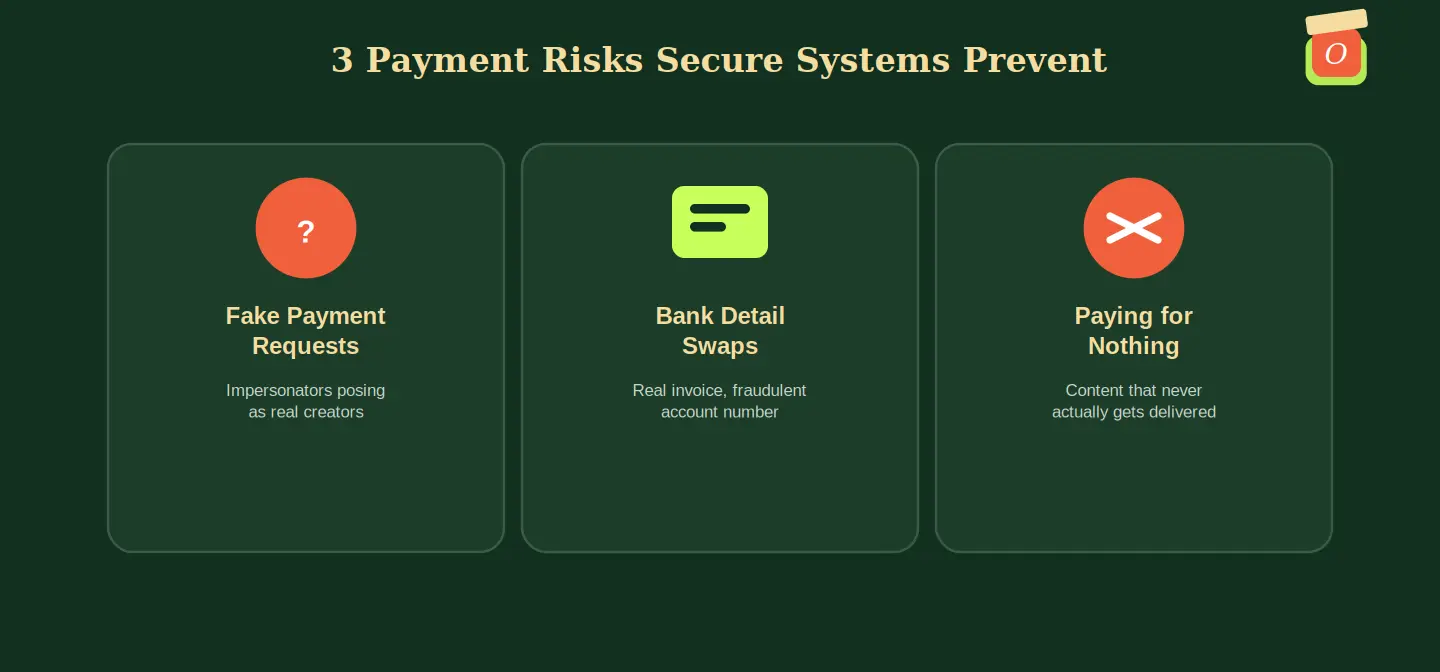 Diagram showing how secure payments protect brands from three common payment fraud risks