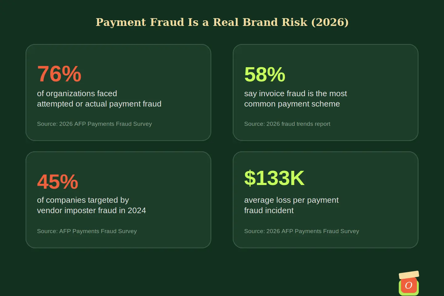 Infographic showing 2026 statistics on how secure payments protect brands from fraud