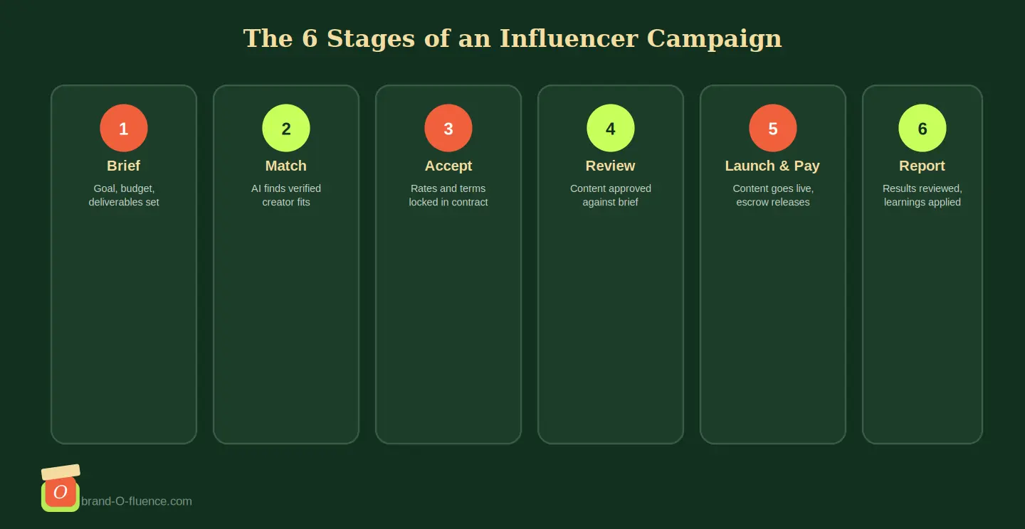Diagram showing how to run an influencer campaign across six workflow stages