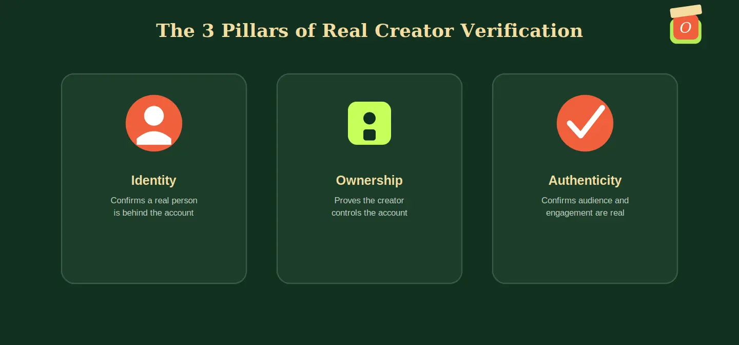 Diagram of three pillars showing why creator verification matters identity ownership and authenticity