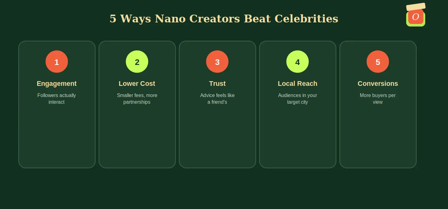 Diagram of five ways nano creators beat celebrity influencers including engagement and cost