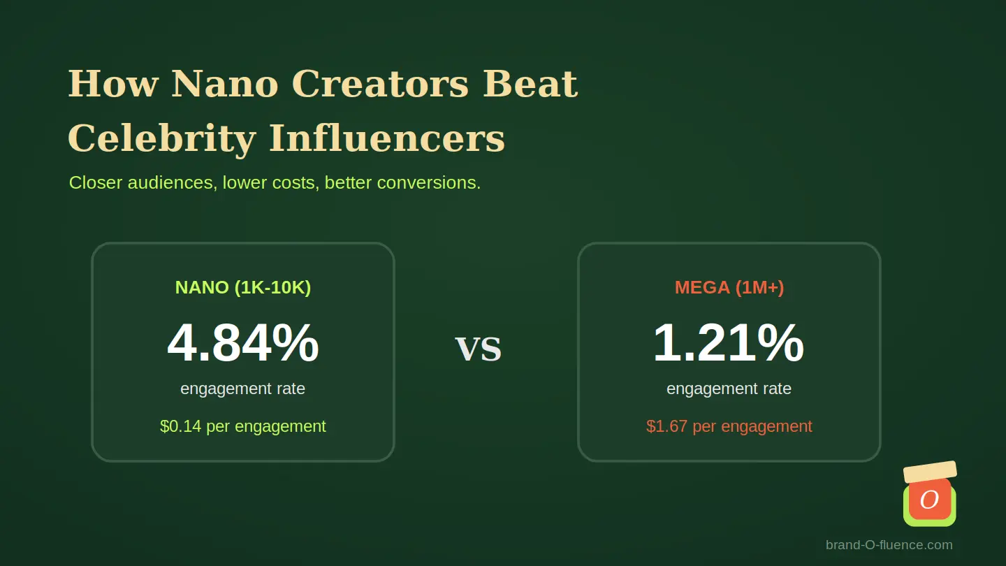 how nano creators beat celebrity influencers