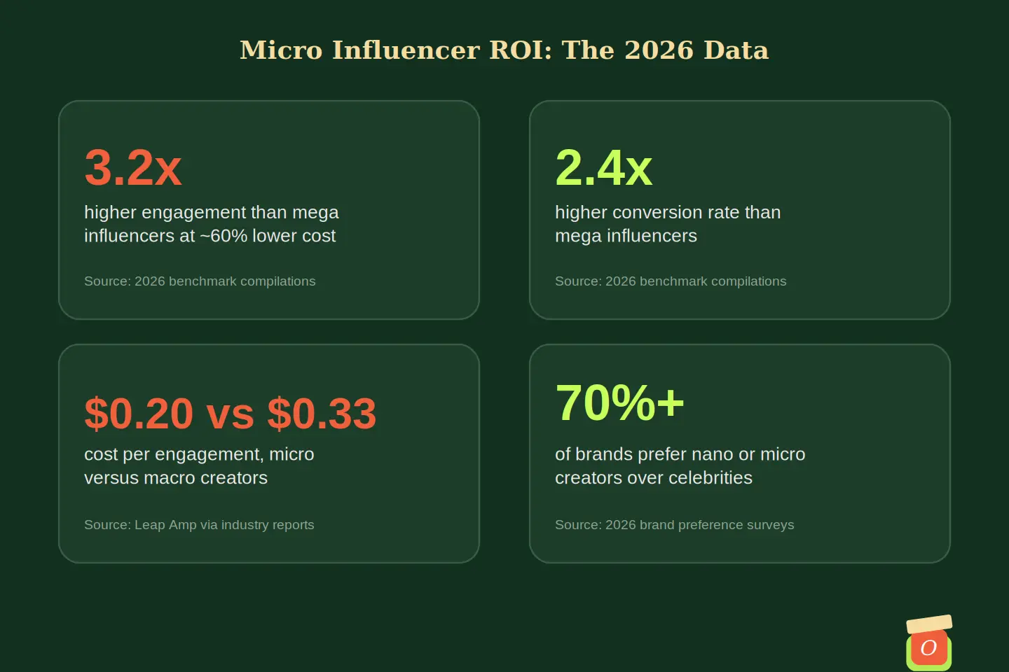 Infographic showing 2026 statistics on why micro influencers deliver better ROI