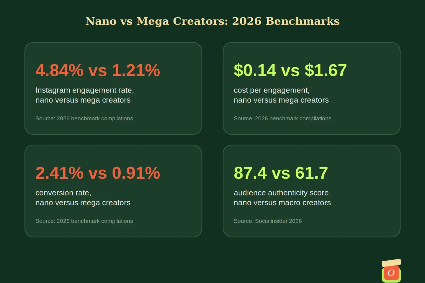 Infographic comparing how nano creators beat celebrity influencers on engagement cost and conversion