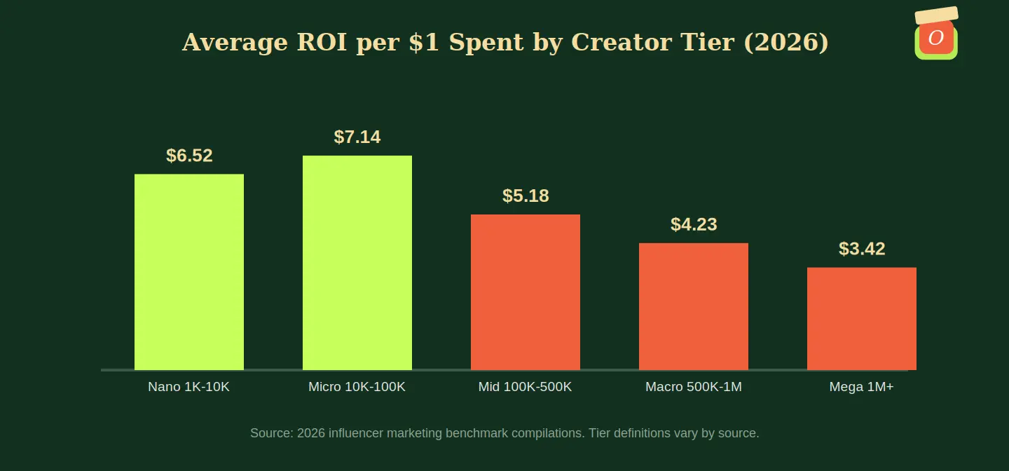 Chart showing why micro influencers deliver better ROI per dollar compared with other creator tiers